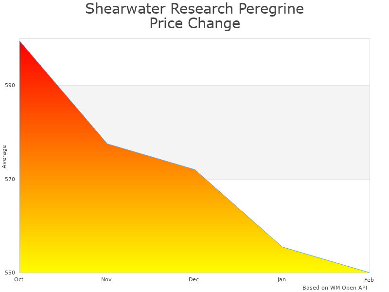 How Shearwater Research Swift AI Transmitter price was changing
