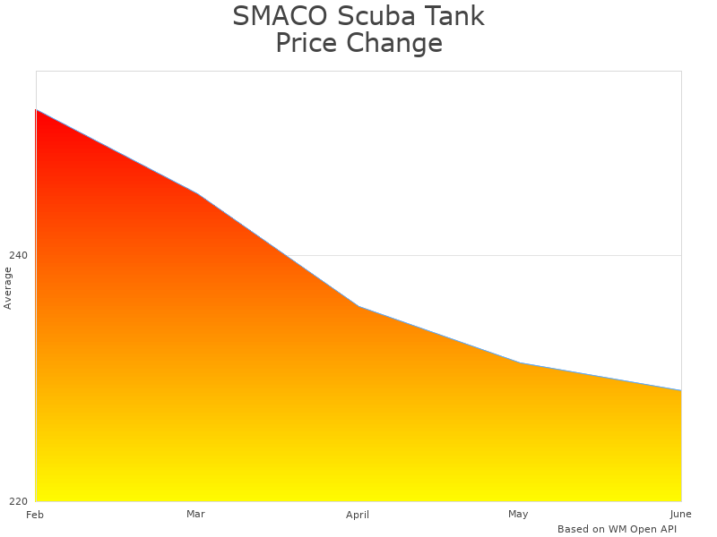 How SMACO Scuba S400 price was changing