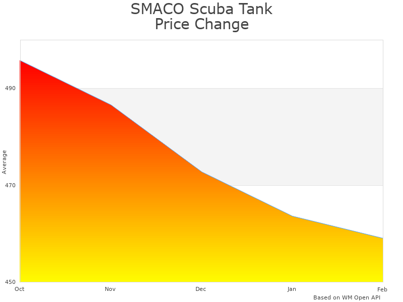 How SMACO Scuba Tank S400-G-GREEN price was changing
