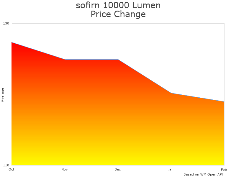 How Sofirn 10000 Lumen SD01 Pro price was changing