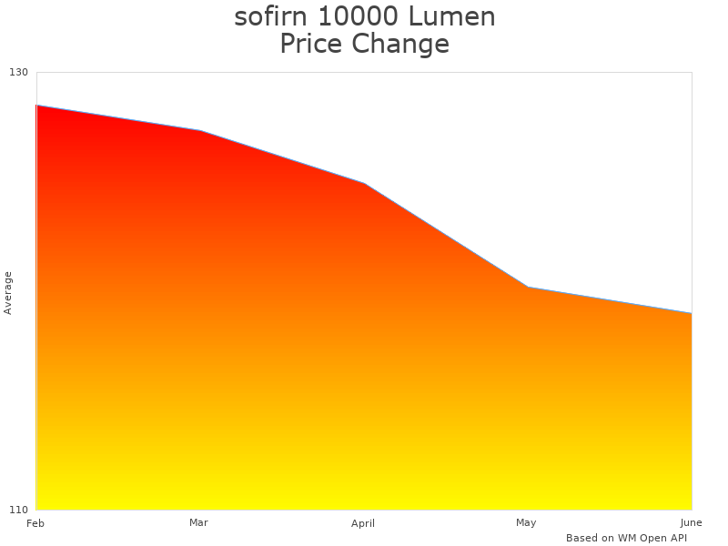 How sofirn 10000 SD01T price was changing