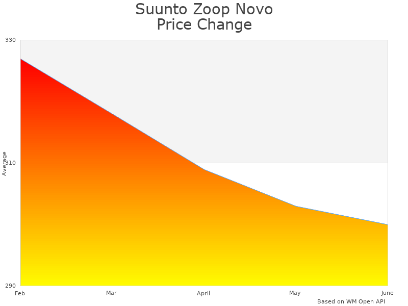 How Suunto Zoop SS021643000 wUSB price was changing