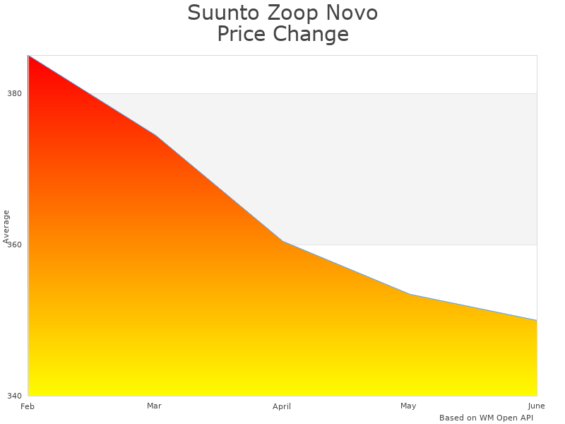 How Suunto Zoop SS021645000 wUSB price was changing