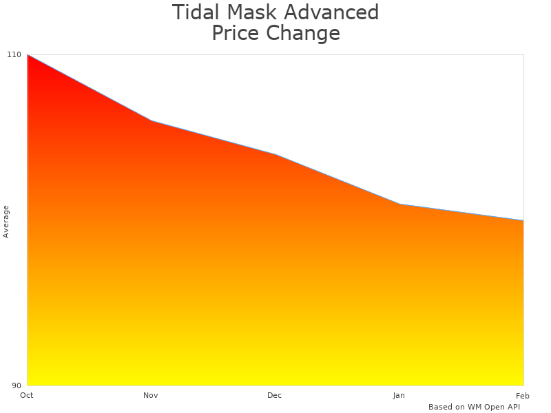 How Tidal Mask Advanced Anti Fog Diving Mask price was changing