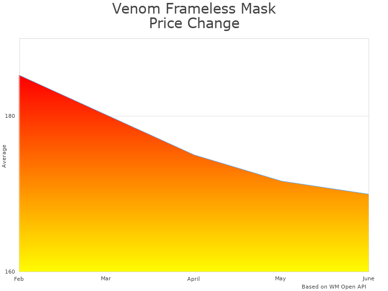 How Venom Frameless 04-0165-00 price was changing
