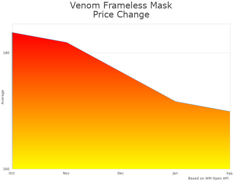 How Venom Frameless Mask 04-0165-00 price was changing