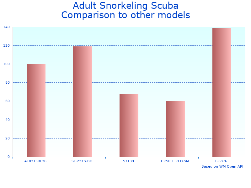 Compare Adult Scuba Diving to similar products
