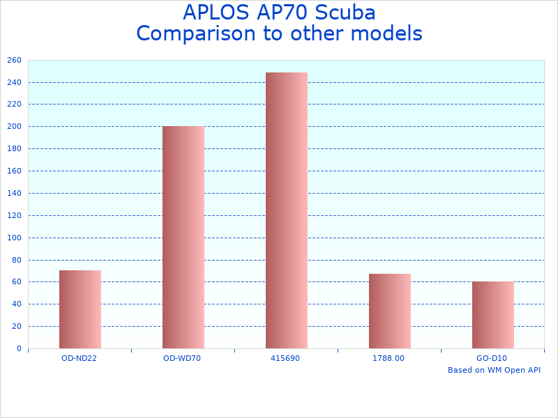 Compare APLOS Scuba Diving to similar products