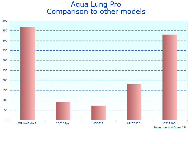 Compare Aqua Pro HD to similar products