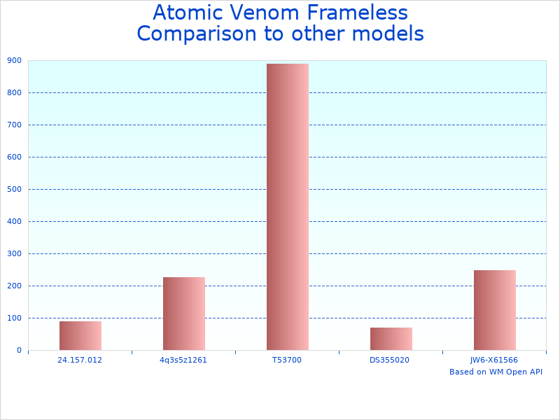 Compare Atomic Frameless Mask to similar products