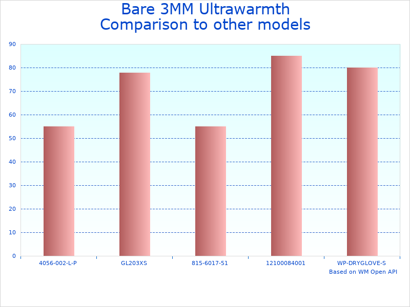 Compare 3MM Neoprene Diving Gloves to similar products