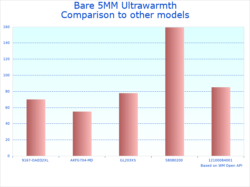 Compare Ultrawarmth Neoprene Gloves to similar products