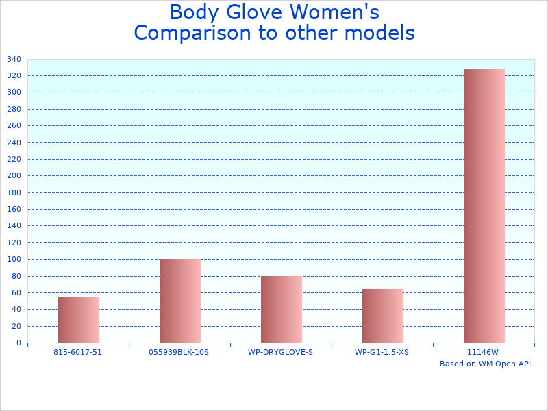 Compare Women s 11103W Diving Wetsuit to similar products