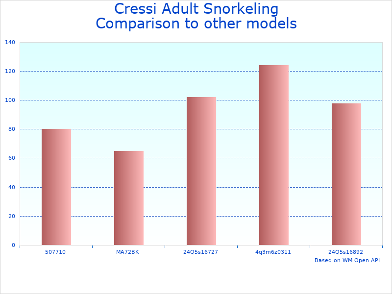 Compare Cressi Frog Plus Diving Fins to similar products