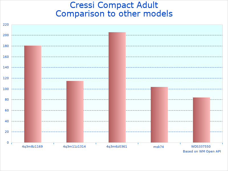 Compare Scuba Diving Mask Naxos by Cressi to similar products