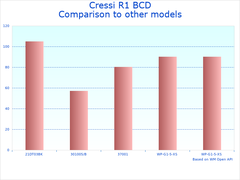 Compare Cressi BCD Donatello to similar products