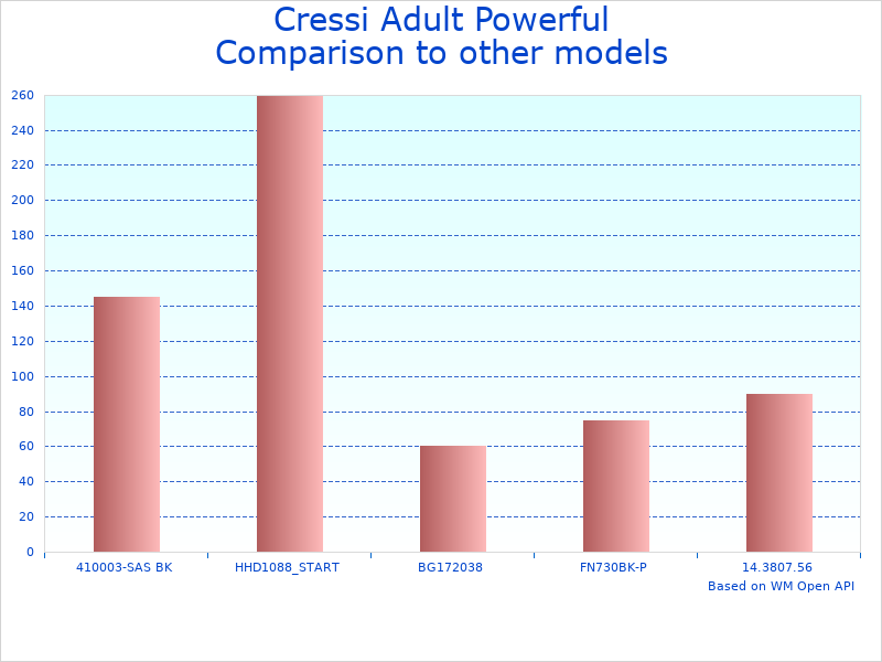 Compare Cressi Powerful Efficient to similar products