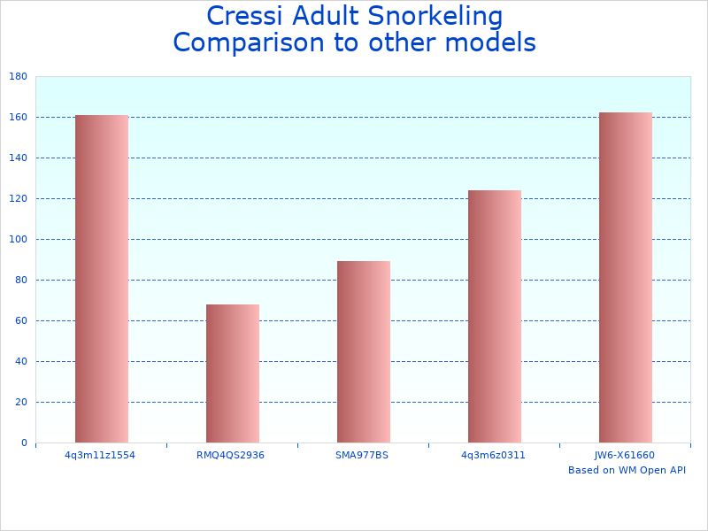 Compare Cressi Snorkeling Full to similar products