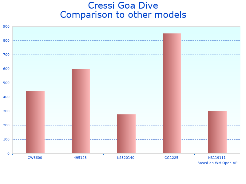 Compare Cressi KS820052 Diving Computer to similar products