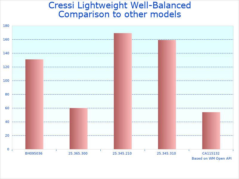 Compare Cressi Well-Balanced Diving Fins to similar products