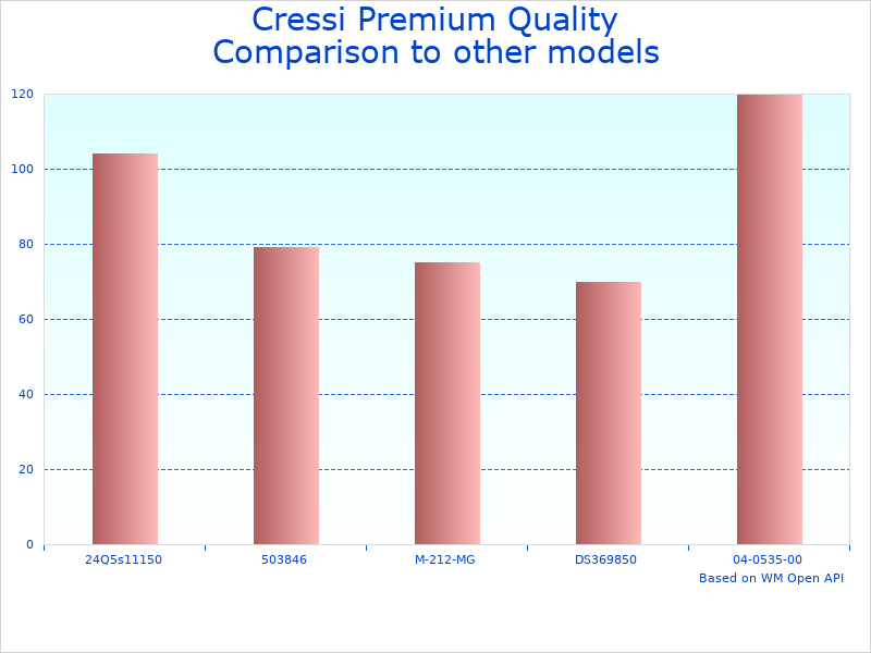 Compare Cressi Quality Snorkeling to similar products