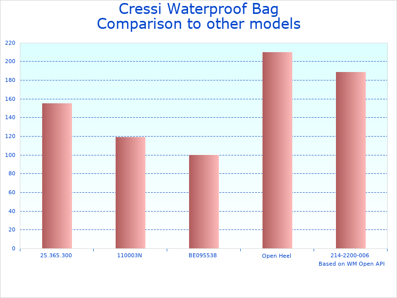Compare Gorilla Pro XL Diving Equipment Bag to similar products