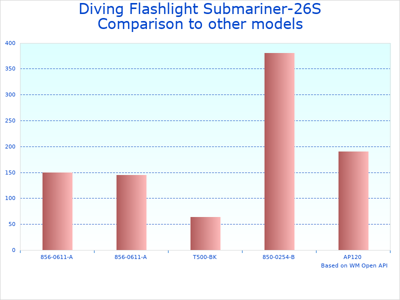 Compare Diving Submariner-26S 5000Lumens to similar products