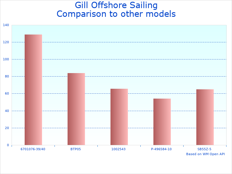 Compare Waterproof Sailing Boot G1 Review to similar products