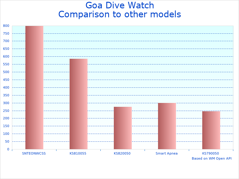 Compare Goa Watch Computer to similar products