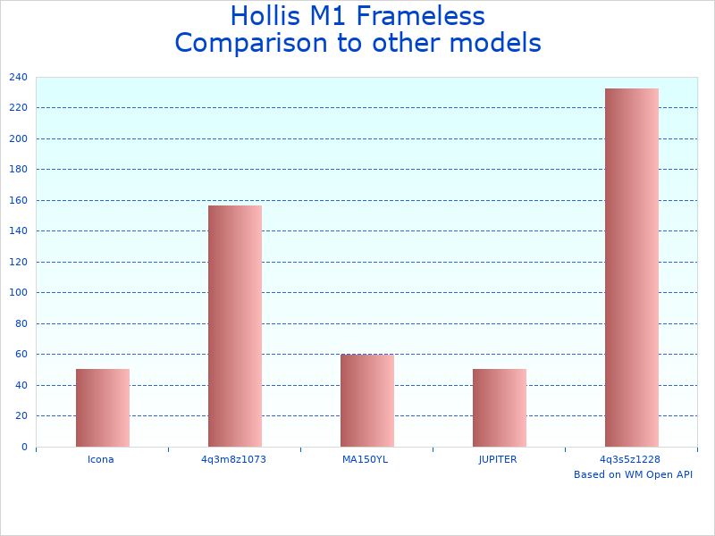 Compare Diving Mask Model 205-4500-07 to similar products