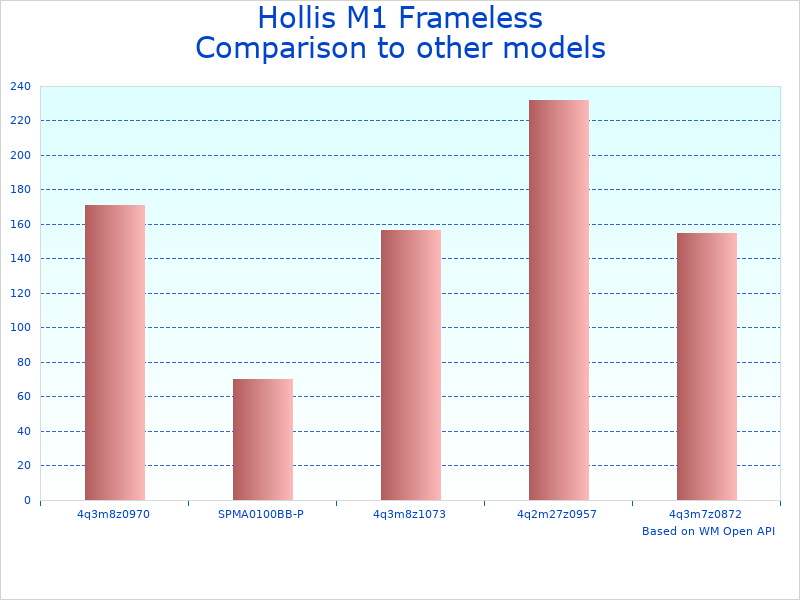 Compare Hollis Frameless Scuba to similar products