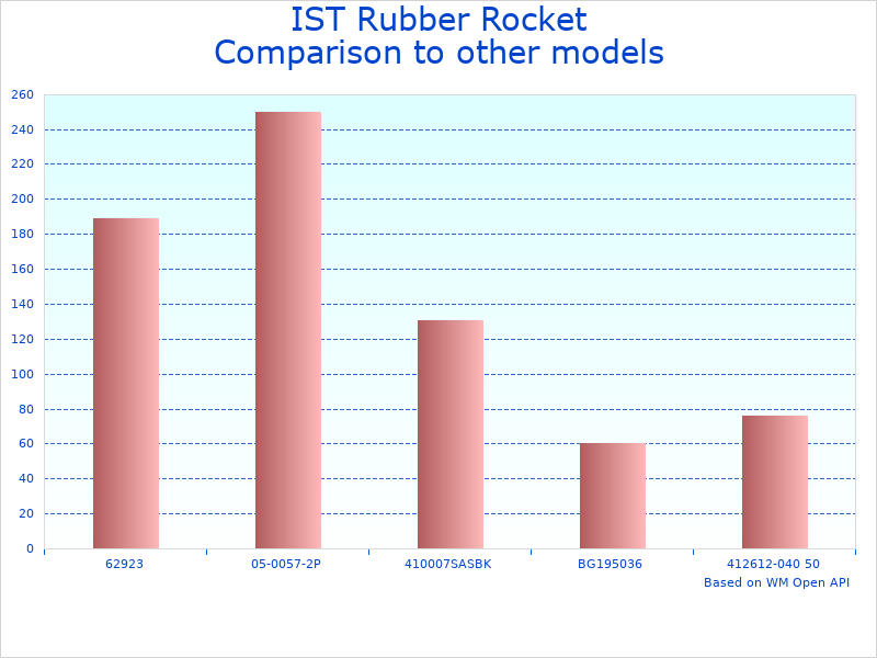 Compare Military-grade diver fins model Rubber Rocket to similar products