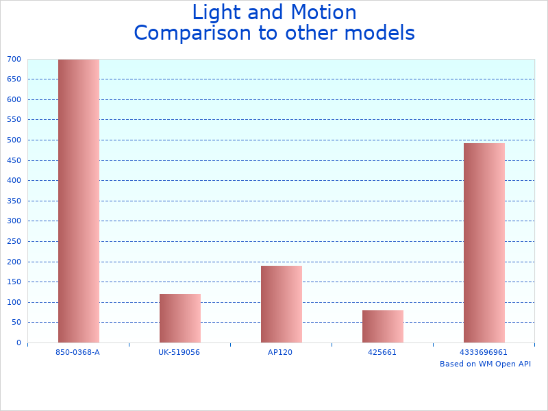 Compare 1200 S/F Dive Light to similar products