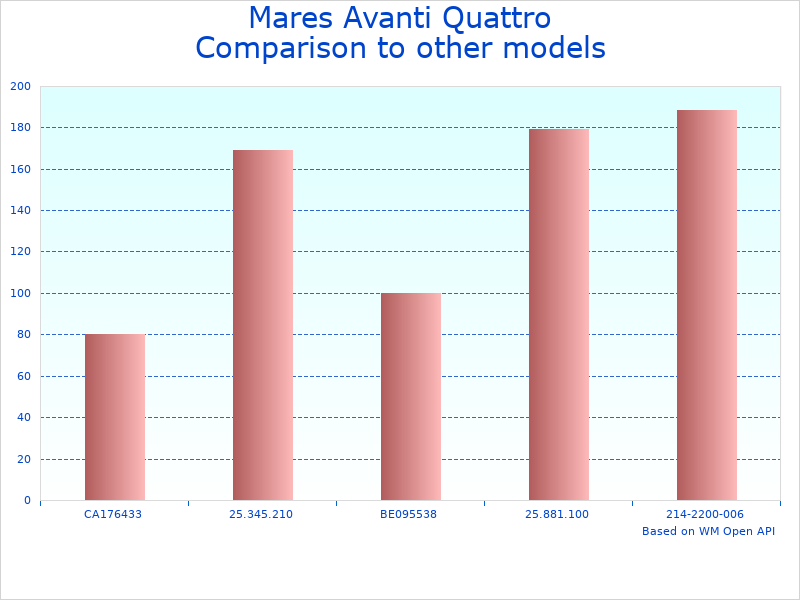 Compare Diving Fins Open Heel Size X-Large to similar products