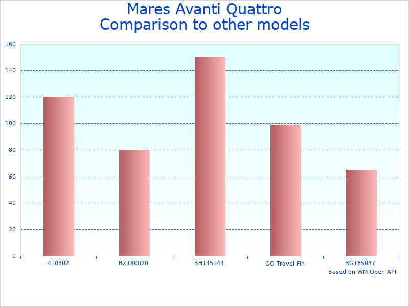 Compare Mares Quattro + to similar products