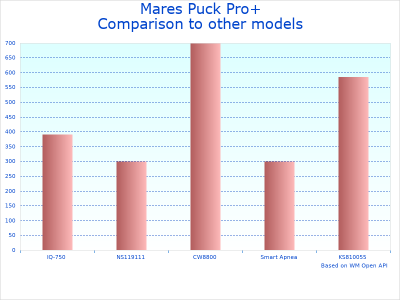 Compare Mares Pro+ Wrist to similar products