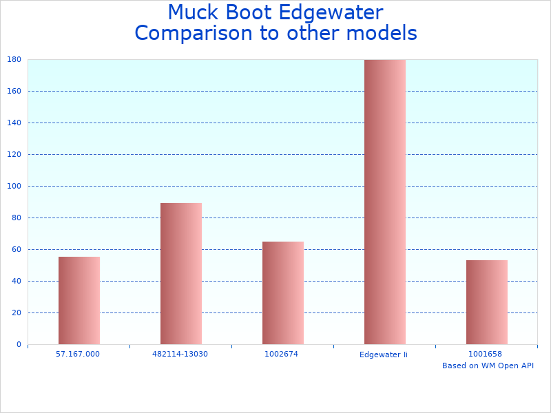 Compare Multi-Purpose Tall Rubber Boot to similar products