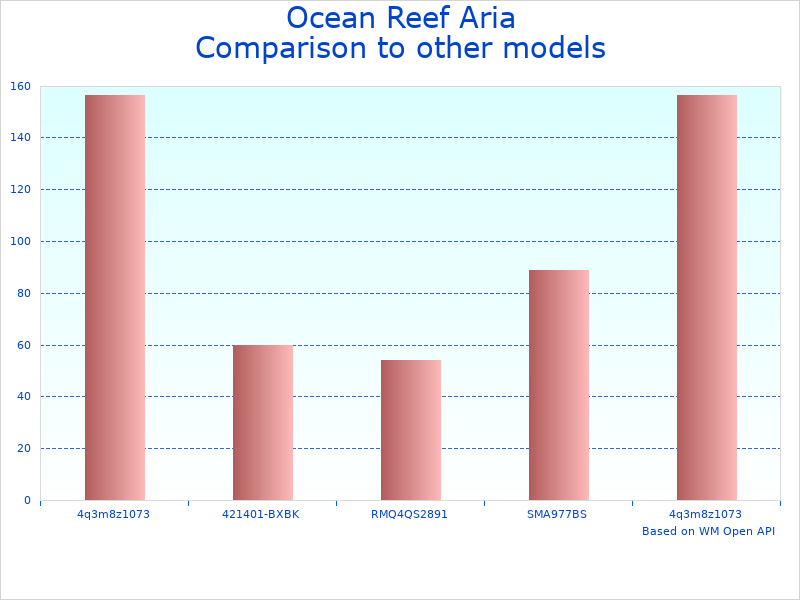 Compare Snorkeling mask OR018015 review to similar products