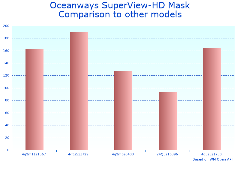 Compare Oceanways Mask Black to similar products