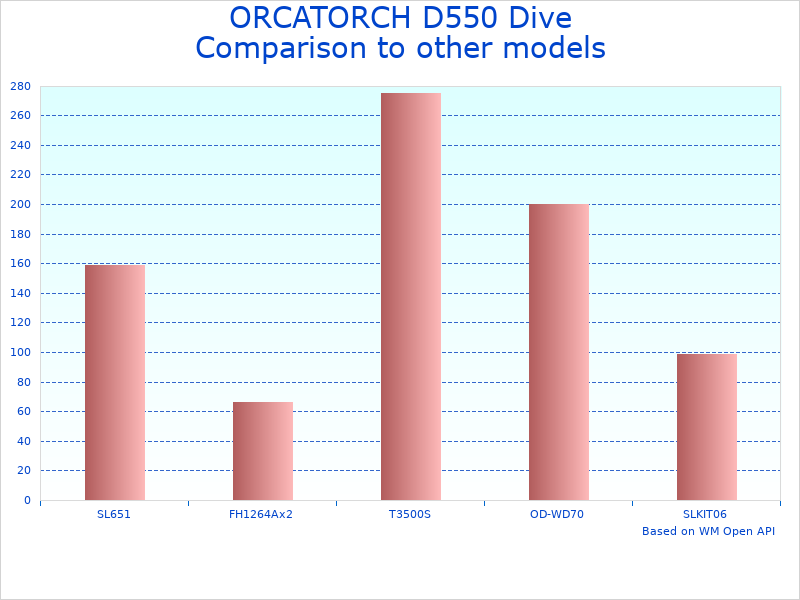 Compare 1000 Lumens Scuba Light to similar products