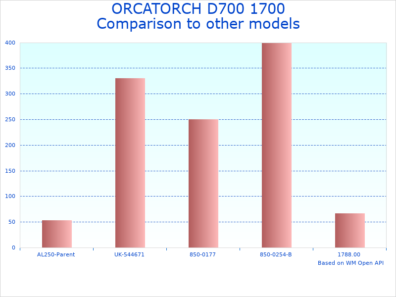 Compare Underwater Flashlight D700 to similar products