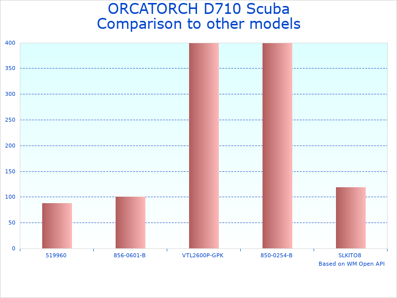 Compare D710 Underwater Flashlight to similar products
