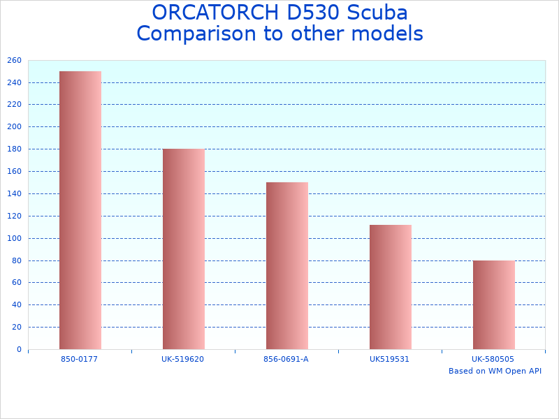 Compare ORCATORCH Scuba Dive to similar products