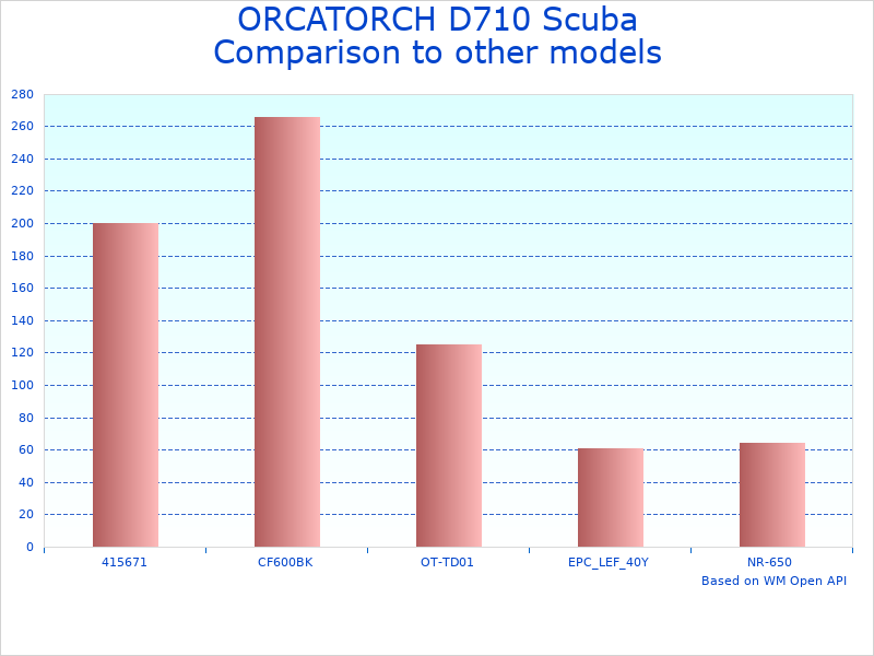 Compare ORCATORCH Scuba Diving to similar products