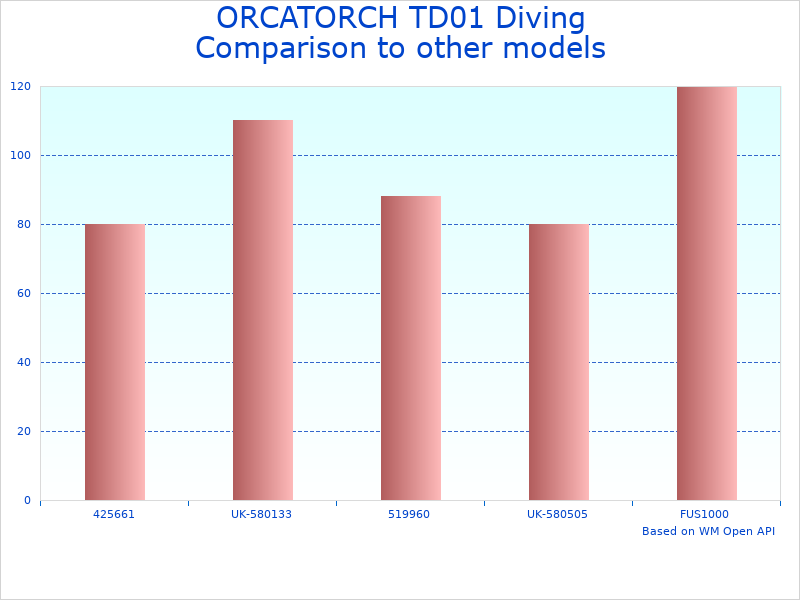 Compare Underwater Headlamp OT-TD01 to similar products