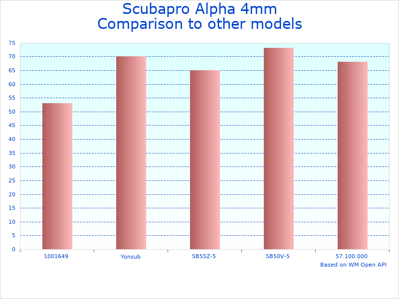 Compare 4mm Diving Boot by Scubapro to similar products