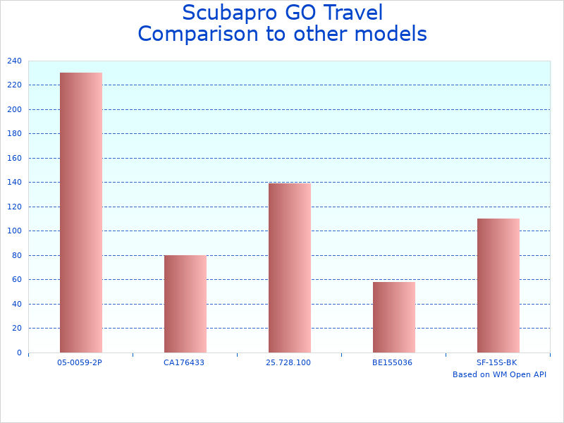 Compare Scubapro Travel Fins to similar products