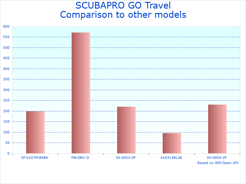 Compare Diving Fin for Snorkeling GO to similar products