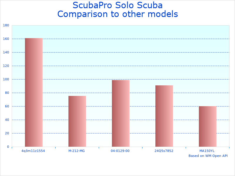 Compare ScubaPro Scuba Snorkeling to similar products