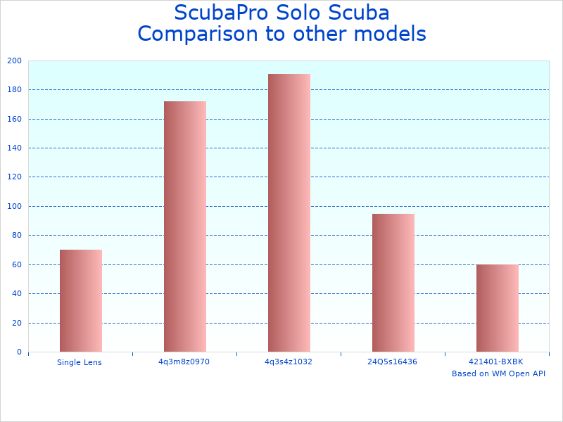 Compare Affordable snorkeling mask options to similar products